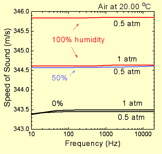 Sound Speed vs Frequency