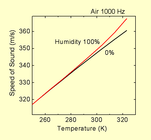 Sound Speed vs Temp