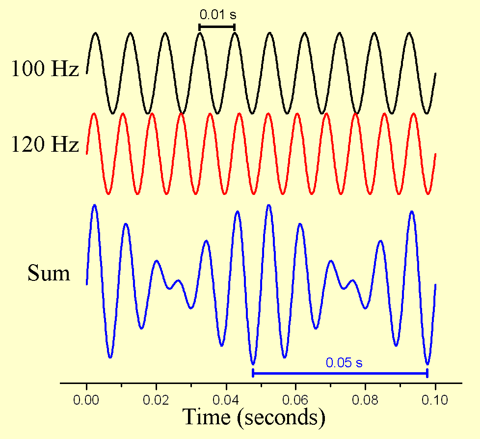 graph showing beats