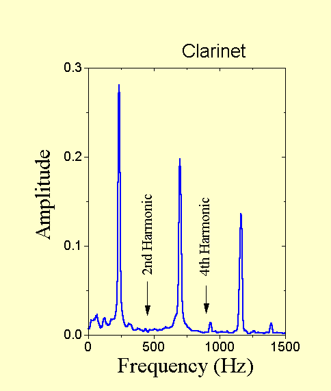 Spectrum of Clarinet Waveform